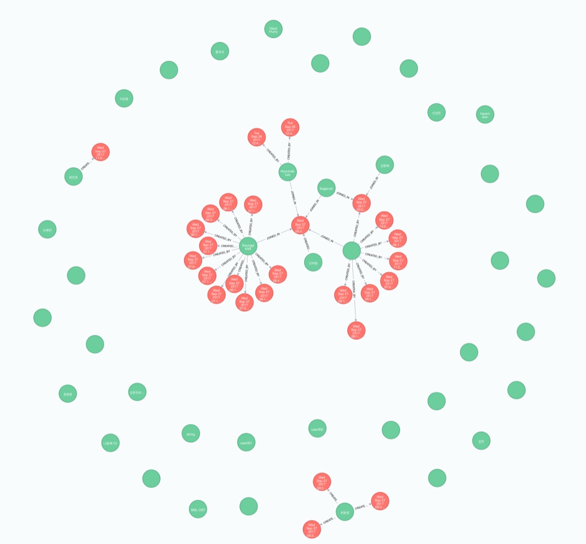 Neo4j 기반 소셜 그래프 데이터 구조
